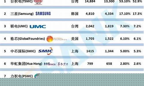 中国晶圆厂家排名前十(中国晶圆厂家排名前十有哪些)_https://www.gzyhshgzzx.com_上期能源_第1张