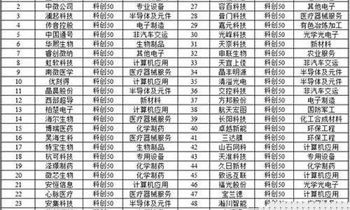 最新科创50股票一览表(科创50今日上市)_https://www.gzyhshgzzx.com_郑商所_第1张
