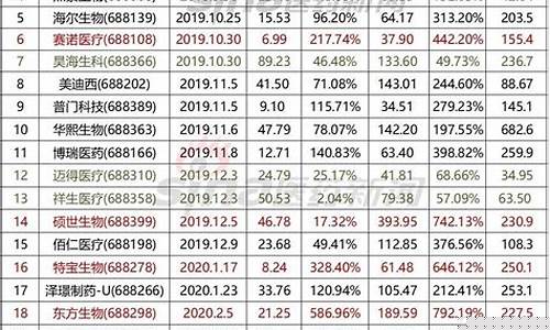 科创每日最高涨幅(科创股票一天最多能涨多少)_https://www.gzyhshgzzx.com_上期能源_第1张