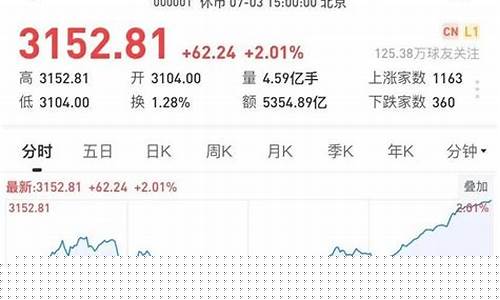 我想看上证指数(我要看上证指数)_https://www.gzyhshgzzx.com_大商所_第1张