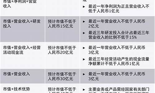企业科创版上市条件(企业上市科创板的条件及流程)_https://www.gzyhshgzzx.com_中金所_第1张
