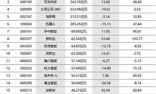 科技股龙头排名前十名(黄金龙头股票一览表)_https://www.gzyhshgzzx.com_大商所_第1张