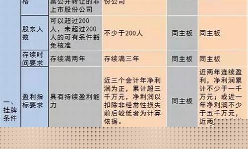 科创板上市条件五条标准(科创板上市条件五条标准规定)_https://www.gzyhshgzzx.com_大商所_第1张