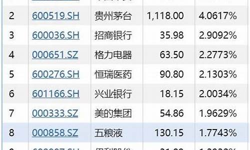 最新公布上证50个股(上证50股票名单一览)_https://www.gzyhshgzzx.com_上期所_第1张
