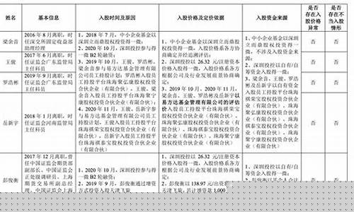 8名离职人员入股科创板IPO(科创板员工持股锁定期离职)_https://www.gzyhshgzzx.com_大商所_第1张