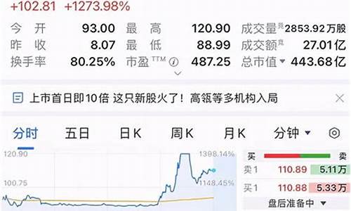 新股上市第一天必涨吗(新股上市第一天必涨吗知乎)_https://www.gzyhshgzzx.com_中金所_第1张