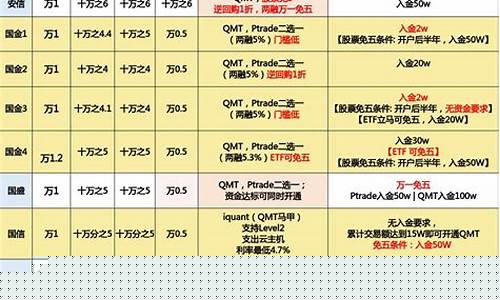免5的券商有哪些(股票免五的券商)_https://www.gzyhshgzzx.com_郑商所_第1张