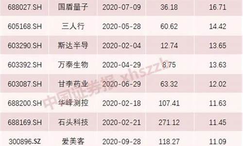最近上市券商新股(最近一个月上市的新股)_https://www.gzyhshgzzx.com_广期所_第1张