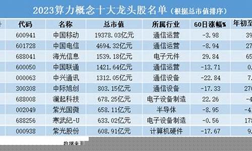 十大算力龙头股票(人工智能股票龙头股)_https://www.gzyhshgzzx.com_郑商所_第1张