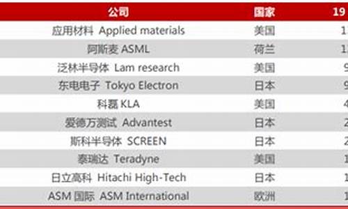 半导体厂家排行前十名(半导体厂家排行前十名)_https://www.gzyhshgzzx.com_中金所_第1张