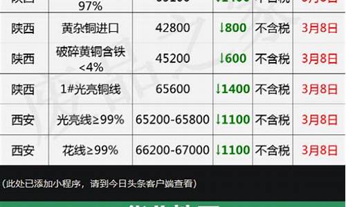 废铜回收价格今日价2023(废铜回收价格今日价2023遂昌)_https://www.gzyhshgzzx.com_郑商所_第1张