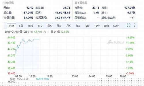 今日美股开盘情况(美股今日开盘实时行情)_https://www.gzyhshgzzx.com_广期所_第1张