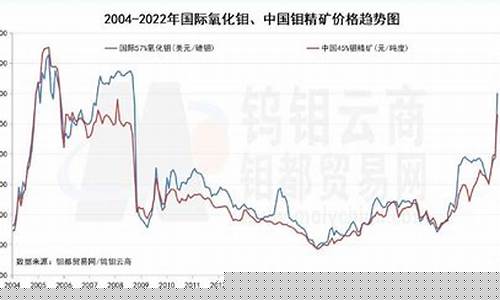 今天钼铁最新价格走势(钼铁价格走势图)_https://www.gzyhshgzzx.com_上期所_第1张