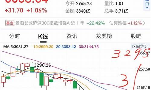 上证指数今天收盘是多少(上证指数今天收盘是多少点)_https://www.gzyhshgzzx.com_广期所_第1张