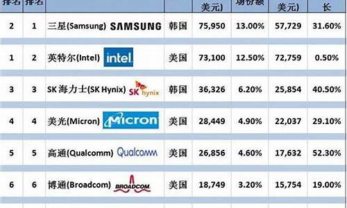 半导体制造公司排名(半导体制造企业排名)_https://www.gzyhshgzzx.com_上期能源_第1张