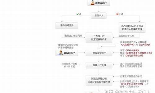 如何在证券交易所开户(证券交所怎样开户)_https://www.gzyhshgzzx.com_中金所_第1张