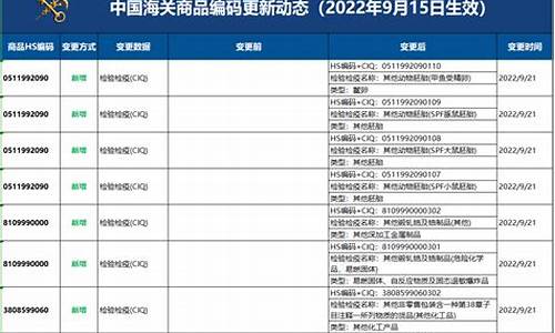 2023年海关HS编码查询系统(hs code海关编码2023查询)_https://www.gzyhshgzzx.com_上期能源_第1张