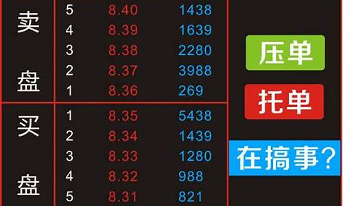 托单必跌 压单必涨是什么意思(托单必跌准确吗)_https://www.gzyhshgzzx.com_郑商所_第1张
