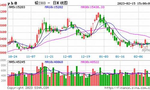 沪铅期货行情图(沪铅期货行情走势)_https://www.gzyhshgzzx.com_上期所_第1张