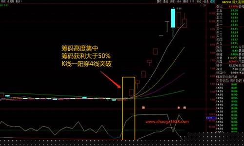 筹码集中度选股公式源代码(筹码集中度指标如何运用)_https://www.gzyhshgzzx.com_上期所_第1张