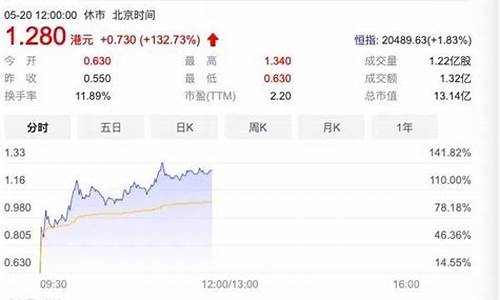 今天暴涨的股票(今天暴涨的股票有哪些)_https://www.gzyhshgzzx.com_上期能源_第1张