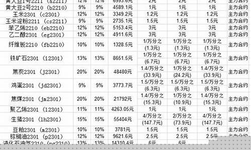 期权手续费一览表(期权手续费一览表2022)_https://www.gzyhshgzzx.com_大商所_第1张