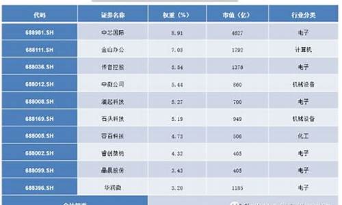 上海科创板指数代码是多少(上海科创板股票交易规则)_https://www.gzyhshgzzx.com_中金所_第1张