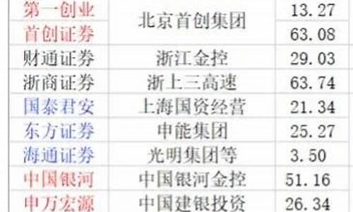 有重组预期的券商股(有重组预期的券商股601456)_https://www.gzyhshgzzx.com_郑商所_第1张