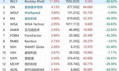 半导体板块股票行情走势图(半导体股票近期走势)_https://www.gzyhshgzzx.com_大商所_第1张