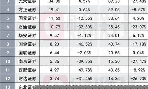 市值小的券商股哪些(市值排名前十的券商)_https://www.gzyhshgzzx.com_大商所_第1张