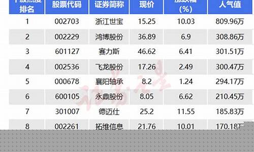 十大热门股票(热门股票排行榜2019)_https://www.gzyhshgzzx.com_上期能源_第1张