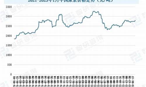 尿素现货价格走势(尿素价格 走势图)_https://www.gzyhshgzzx.com_上期所_第1张