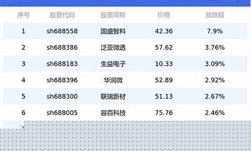 科创板上市股票一览表(科创板上市首日涨跌幅限制)_https://www.gzyhshgzzx.com_中金所_第1张