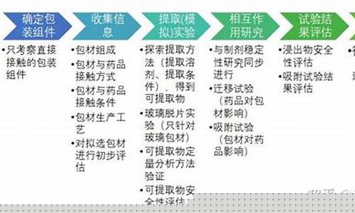 包材类型(包材包含哪些)_https://www.gzyhshgzzx.com_郑商所_第1张