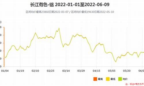 2022年铝价还会跌吗(2021铝价还会上涨吗)_https://www.gzyhshgzzx.com_郑商所_第1张