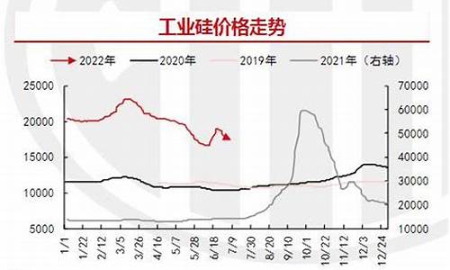 工业硅价格走势预测(工业硅价格走势预测图)_https://www.gzyhshgzzx.com_上期能源_第1张