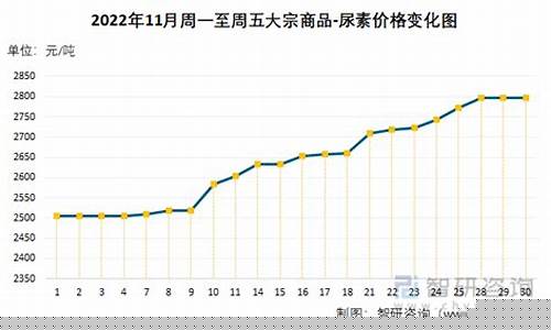 尿素大宗商品价格(尿素的行情与价格)_https://www.gzyhshgzzx.com_大商所_第1张