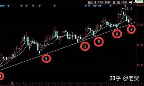 个股走趋势的几种判断方法(判断股市个股趋势指标)_https://www.gzyhshgzzx.com_大商所_第1张