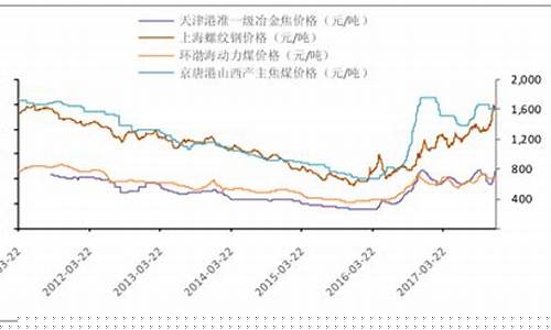 今日煤炭价格走势图(今天煤炭价格走势图)_https://www.gzyhshgzzx.com_中金所_第1张