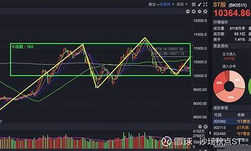 ST板块继续走强(st板块属于什么股票)_https://www.gzyhshgzzx.com_上期能源_第1张