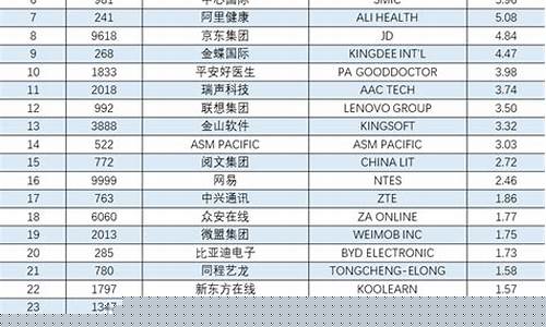 恒生科技十大重仓股(恒生科技指数重仓股)_https://www.gzyhshgzzx.com_广期所_第1张
