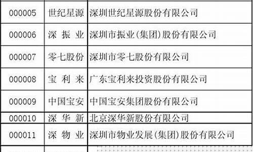 深圳股票代码一览表 大全(深圳a股代码大全)_https://www.gzyhshgzzx.com_中金所_第1张