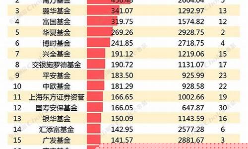 基金排行前100名有哪些(基金排行前100名有哪些公司)_https://www.gzyhshgzzx.com_大商所_第1张
