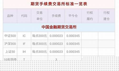 期货交易所手续费是多少(期货交易所手续费是多少钱)_https://www.gzyhshgzzx.com_上期能源_第1张