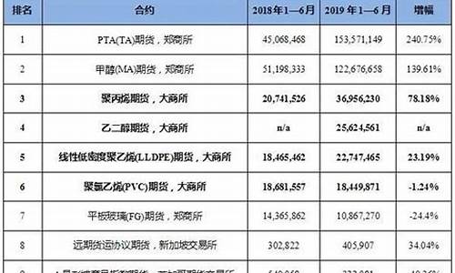 期货 排行(期货排行榜2022)_https://www.gzyhshgzzx.com_郑商所_第1张
