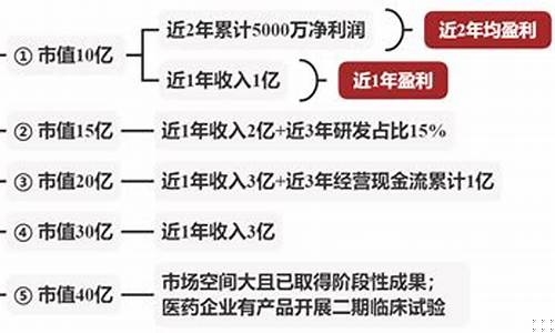 科创板上市必要条件(科创板上市需要满足的条件)_https://www.gzyhshgzzx.com_郑商所_第1张