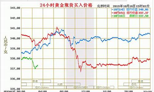 今天黄金大盘走势最新消息(今日大盘金价)_https://www.gzyhshgzzx.com_中金所_第1张