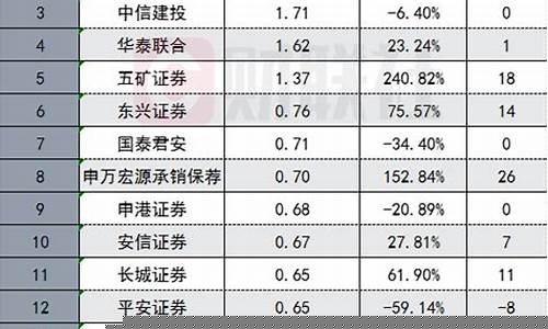 十大券商最新排名表(10大券商最新观点)_https://www.gzyhshgzzx.com_大商所_第1张