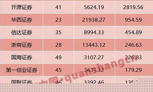 券商佣金排行榜(券商佣金排行榜)_https://www.gzyhshgzzx.com_郑商所_第1张