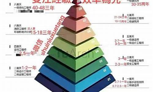 土木工程考证顺序(土木工程考证顺序合集)_https://www.gzyhshgzzx.com_广期所_第1张